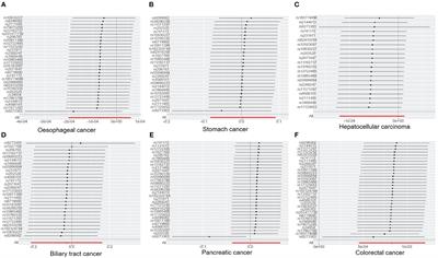 Casual effects of type 1 diabetes mellitus on site-specific digestive cancers: a Mendelian randomisation analysis